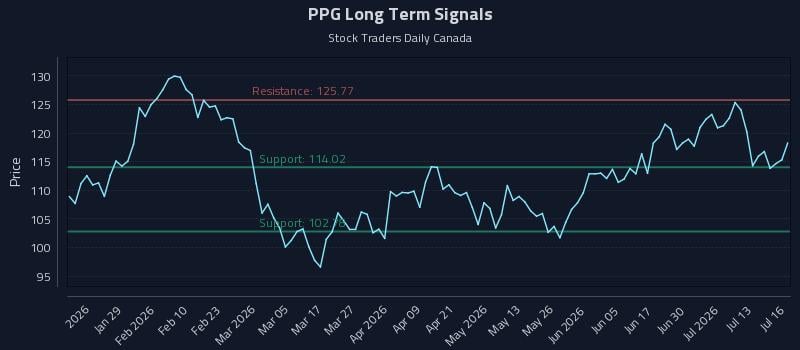 PPG Long Term Analysis for July 16 2026