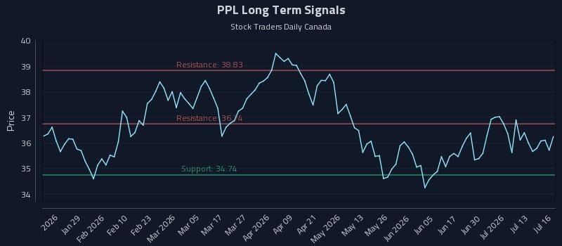 PPL Long Term Analysis for July 16 2026 PPL Long Term Analysis for July 16 2026