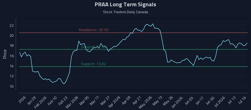 PRAA Long Term Analysis for July 16 2026 PRAA Long Term Analysis for July 16 2026