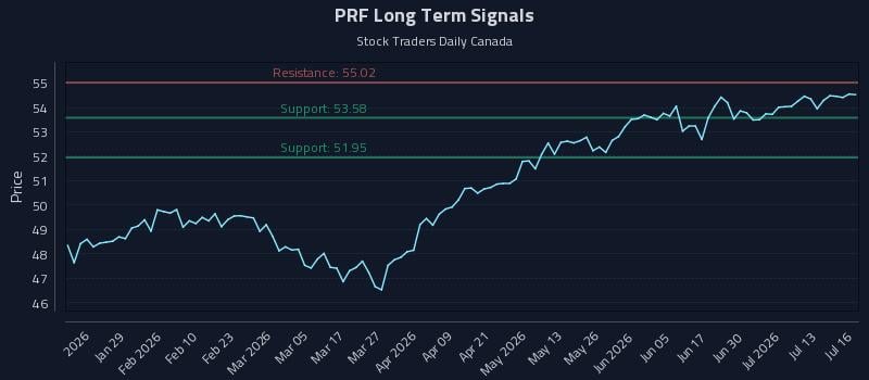 PRF Long Term Analysis for July 16 2026