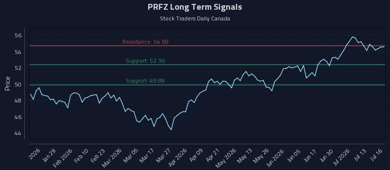 PRFZ Long Term Analysis for July 16 2026