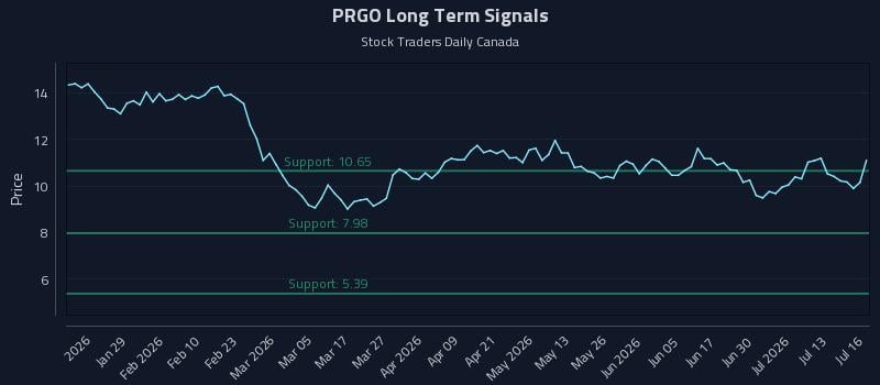 PRGO Long Term Analysis for July 16 2026