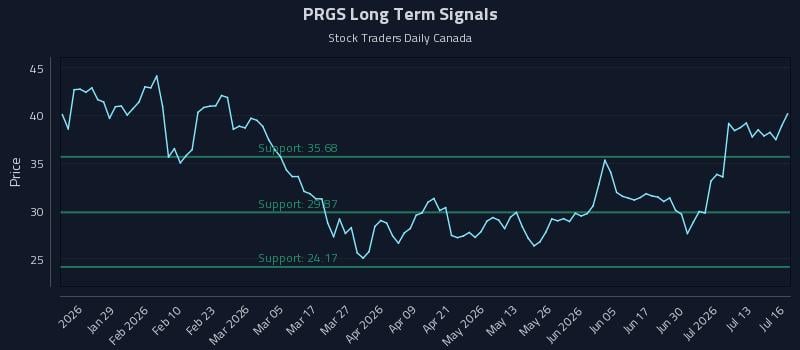 PRGS Long Term Analysis for July 16 2026