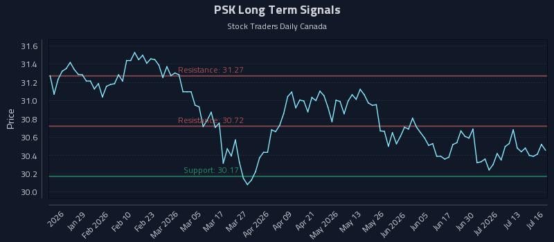 PSK Long Term Analysis for July 16 2026
