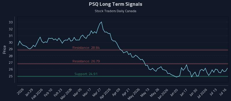 PSQ Long Term Analysis for July 16 2026