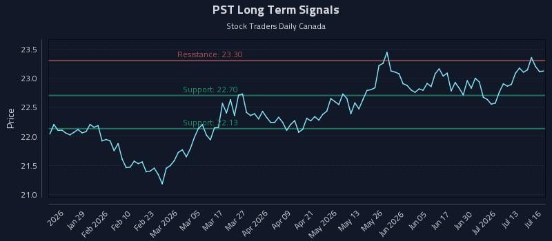 PST Long Term Analysis for July 16 2026