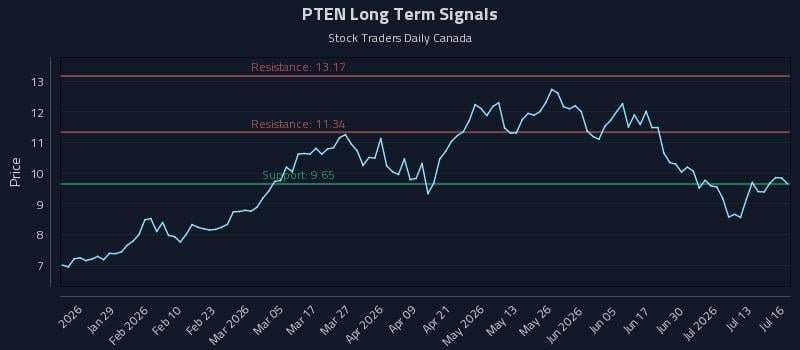 PTEN Long Term Analysis for July 16 2026 PTEN Long Term Analysis for July 16 2026