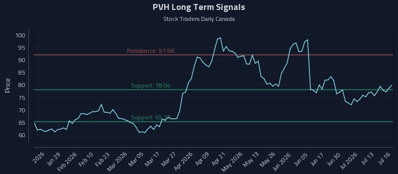 PVH Long Term Analysis for July 16 2026 PVH Long Term Analysis for July 16 2026