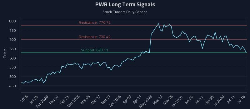 PWR Long Term Analysis for July 16 2026 PWR Long Term Analysis for July 16 2026