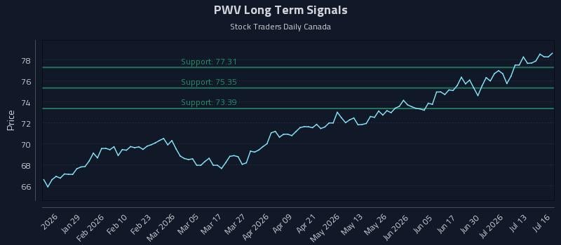 PWV Long Term Analysis for July 16 2026 PWV Long Term Analysis for July 16 2026