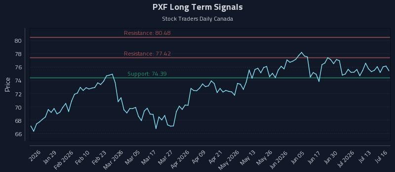 PXF Long Term Analysis for July 16 2026 PXF Long Term Analysis for July 16 2026