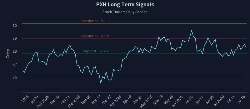 PXH Long Term Analysis for July 16 2026 PXH Long Term Analysis for July 16 2026