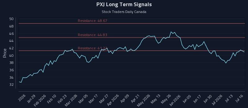 PXJ Long Term Analysis for July 16 2026 PXJ Long Term Analysis for July 16 2026