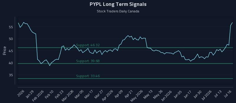 PYPL Long Term Analysis for July 16 2026 PYPL Long Term Analysis for July 16 2026