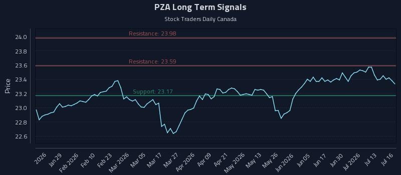 PZA Long Term Analysis for July 16 2026 PZA Long Term Analysis for July 16 2026