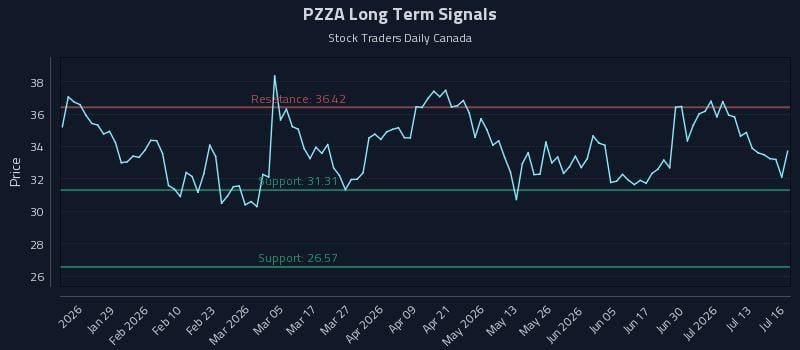 PZZA Long Term Analysis for July 16 2026 PZZA Long Term Analysis for July 16 2026