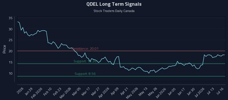 QDEL Long Term Analysis for July 16 2026 QDEL Long Term Analysis for July 16 2026