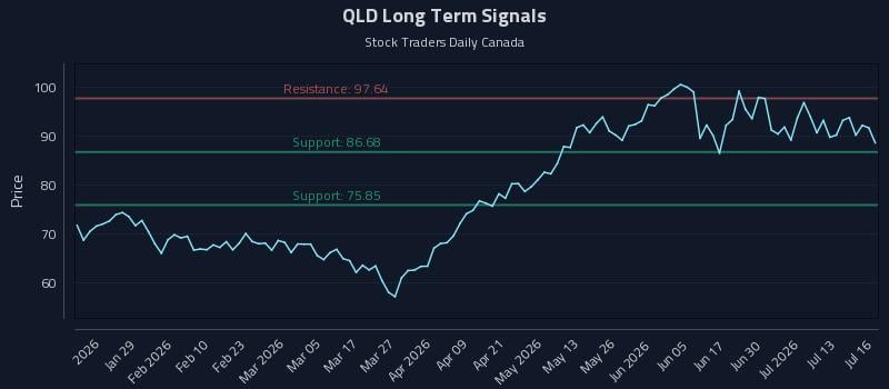 QLD Long Term Analysis for July 16 2026 QLD Long Term Analysis for July 16 2026