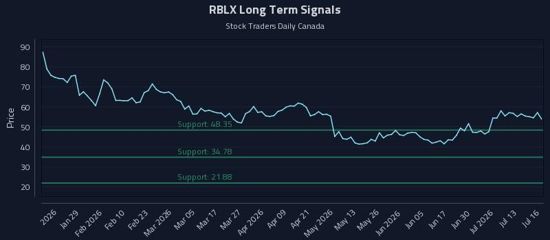 RBLX Long Term Analysis for July 16 2026 RBLX Long Term Analysis for July 16 2026