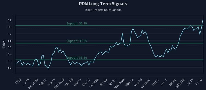 RDN Long Term Analysis for July 16 2026 RDN Long Term Analysis for July 16 2026
