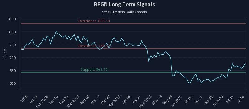REGN Long Term Analysis for July 16 2026 REGN Long Term Analysis for July 16 2026