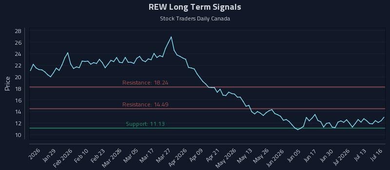 REW Long Term Analysis for July 16 2026 REW Long Term Analysis for July 16 2026