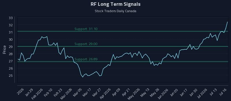 RF Long Term Analysis for July 16 2026 RF Long Term Analysis for July 16 2026