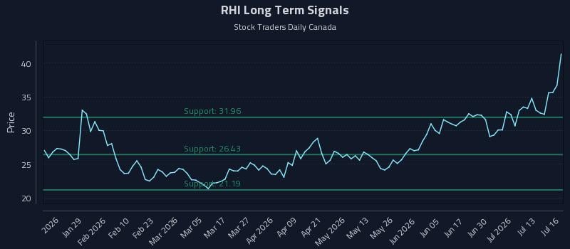 RHI Long Term Analysis for July 16 2026 RHI Long Term Analysis for July 16 2026