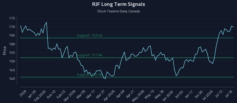 RJF Long Term Analysis for July 16 2026 RJF Long Term Analysis for July 16 2026