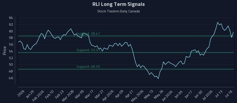 RLI Long Term Analysis for July 16 2026 RLI Long Term Analysis for July 16 2026