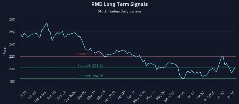 RMD Long Term Analysis for July 16 2026 RMD Long Term Analysis for July 16 2026