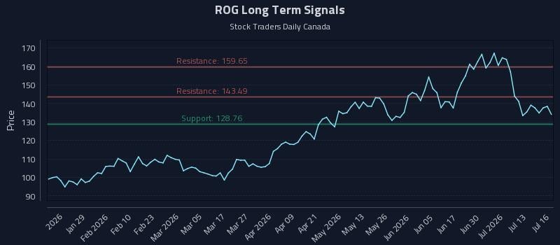 ROG Long Term Analysis for July 16 2026 ROG Long Term Analysis for July 16 2026