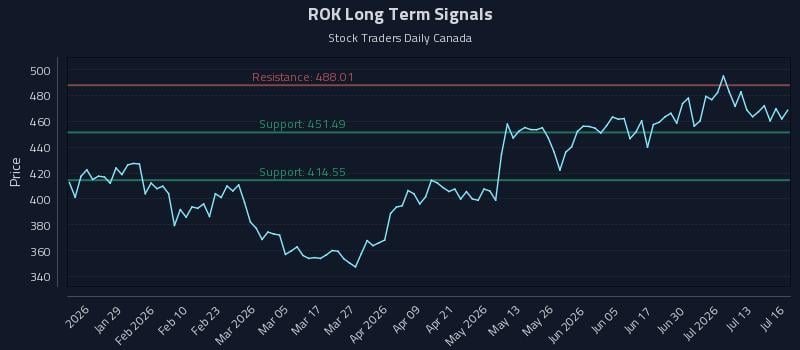 ROK Long Term Analysis for July 16 2026 ROK Long Term Analysis for July 16 2026
