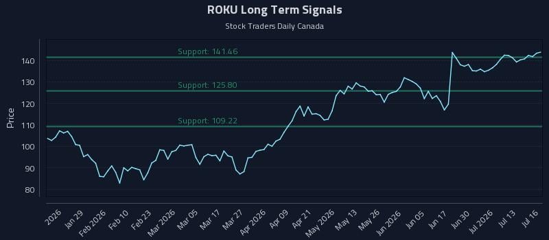 ROKU Long Term Analysis for July 16 2026 ROKU Long Term Analysis for July 16 2026