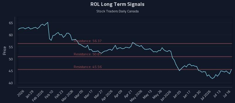 ROL Long Term Analysis for July 16 2026 ROL Long Term Analysis for July 16 2026
