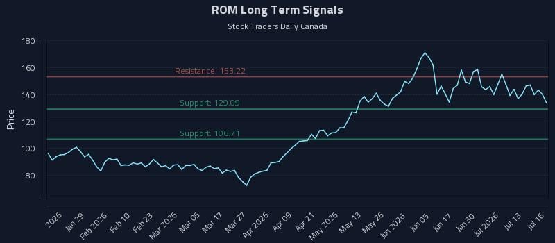 ROM Long Term Analysis for July 16 2026 ROM Long Term Analysis for July 16 2026