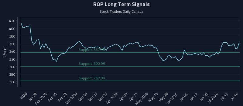 ROP Long Term Analysis for July 16 2026 ROP Long Term Analysis for July 16 2026