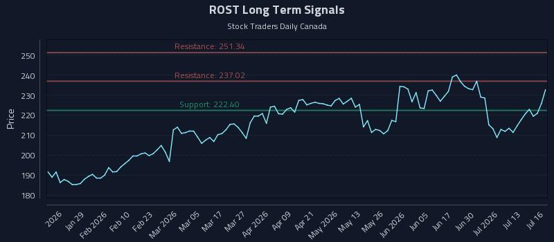 ROST Long Term Analysis for July 16 2026