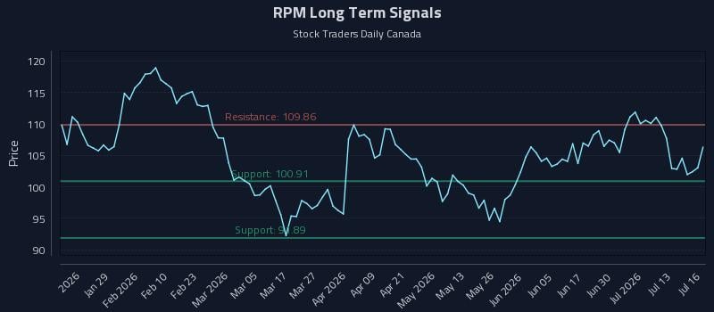 RPM Long Term Analysis for July 16 2026 RPM Long Term Analysis for July 16 2026
