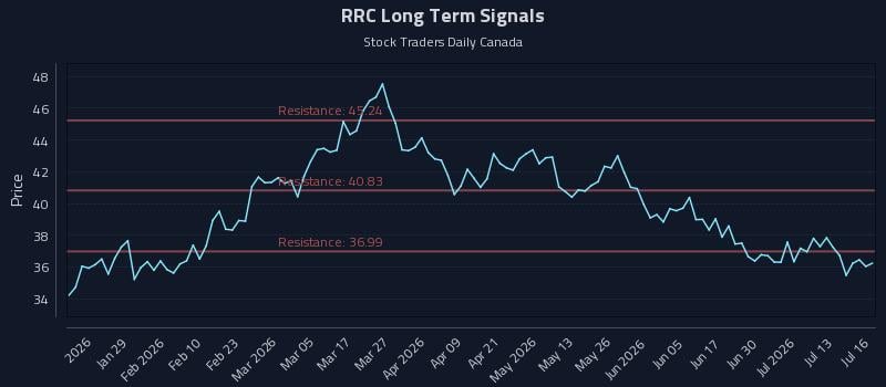 RRC Long Term Analysis for July 16 2026 RRC Long Term Analysis for July 16 2026
