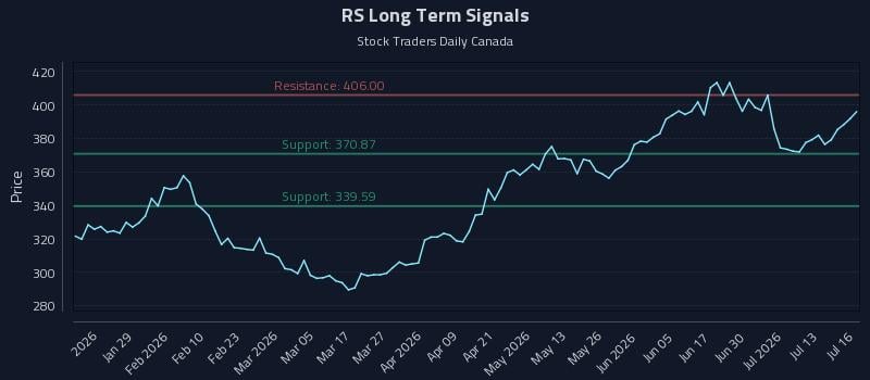 RS Long Term Analysis for July 16 2026 RS Long Term Analysis for July 16 2026