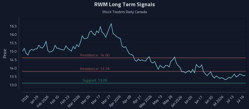 RWM Long Term Analysis for July 16 2026 RWM Long Term Analysis for July 16 2026