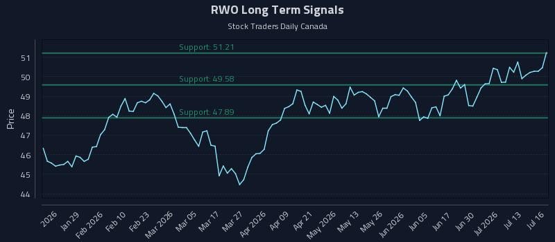 RWO Long Term Analysis for July 16 2026 RWO Long Term Analysis for July 16 2026