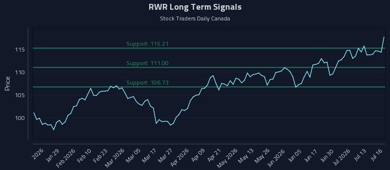 RWR Long Term Analysis for July 16 2026 RWR Long Term Analysis for July 16 2026