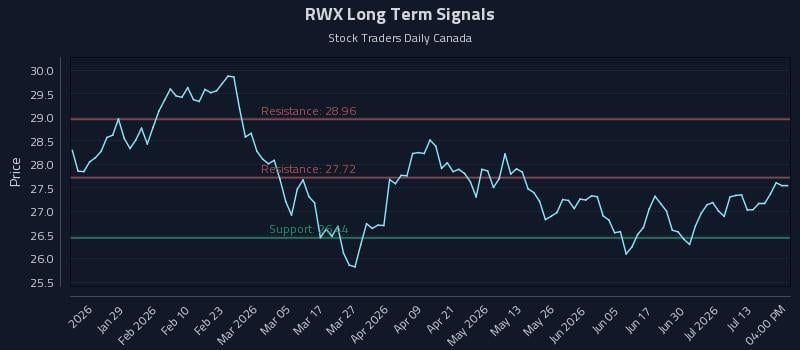 RWX Long Term Analysis for July 16 2026
