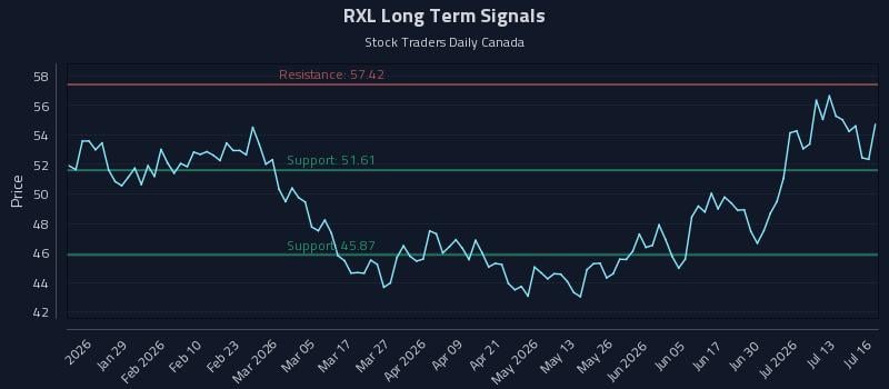 RXL Long Term Analysis for July 16 2026 RXL Long Term Analysis for July 16 2026