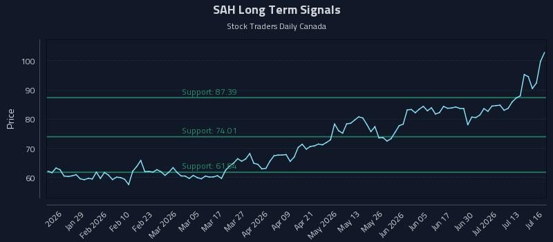 SAH Long Term Analysis for July 16 2026 SAH Long Term Analysis for July 16 2026