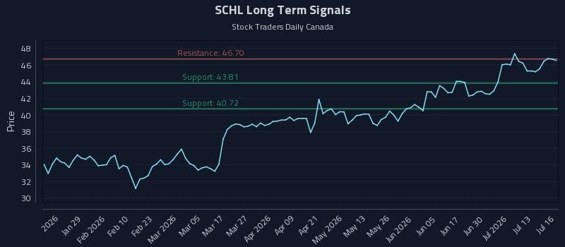 SCHL Long Term Analysis for July 16 2026