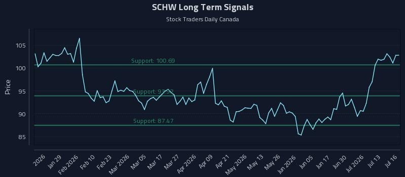 SCHW Long Term Analysis for July 16 2026