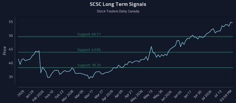 SCSC Long Term Analysis for July 16 2026 SCSC Long Term Analysis for July 16 2026